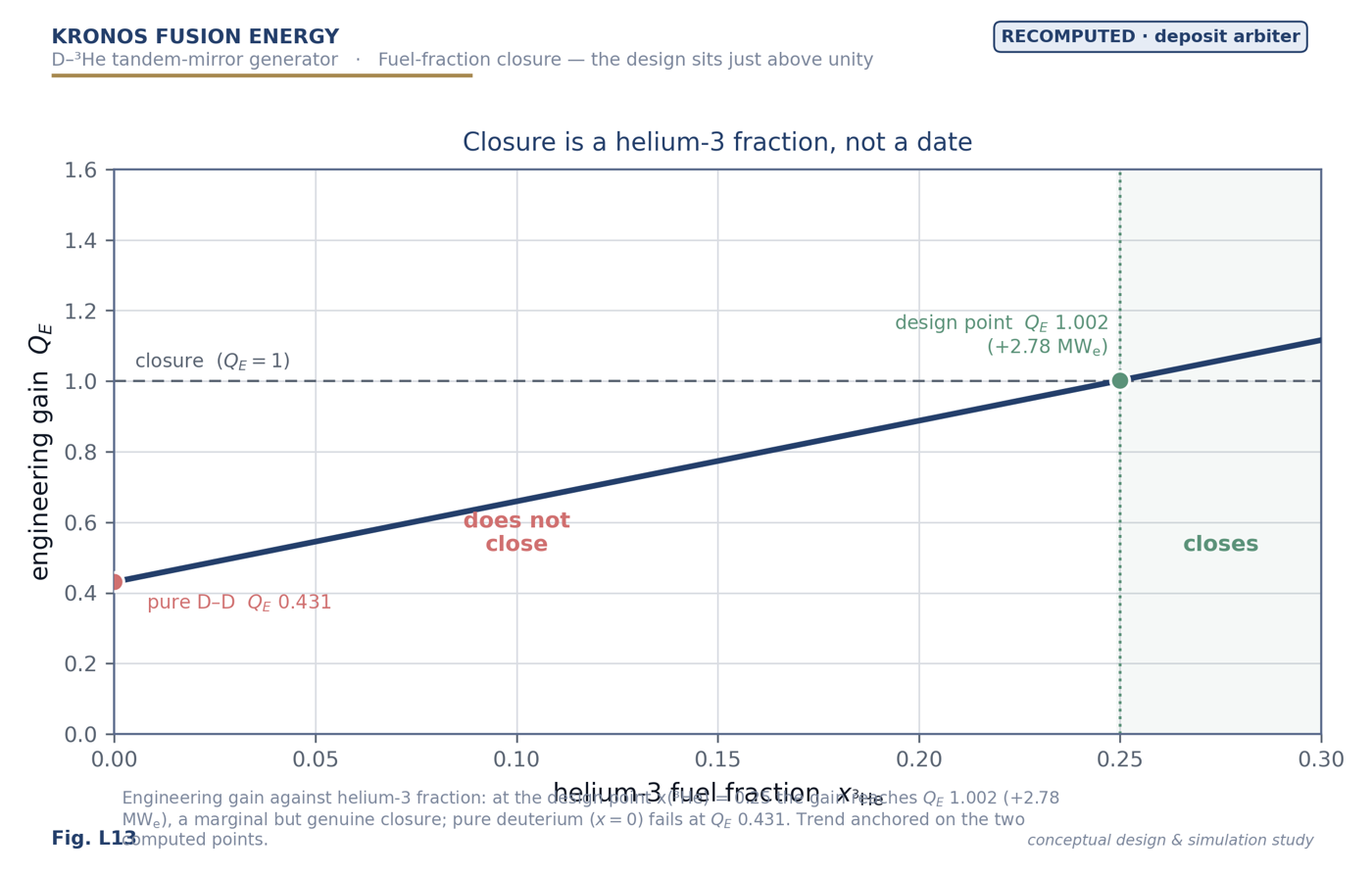 Helium-3 closure boundary